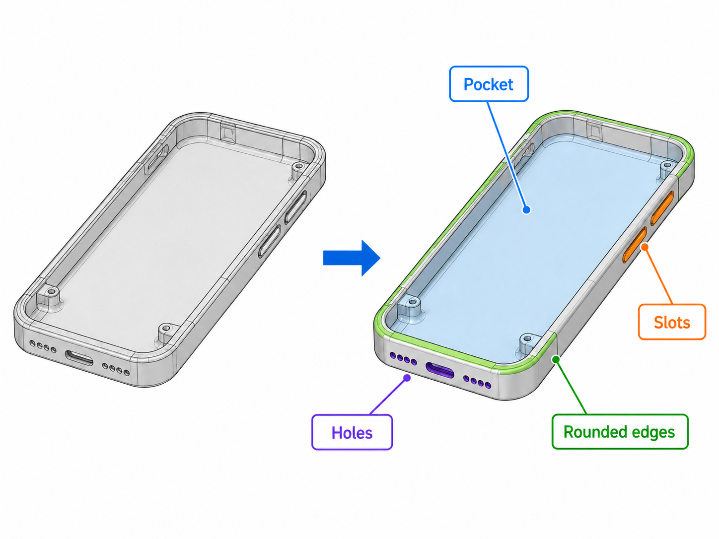 Raw phone housing geometry transformed into labeled pockets, slots, holes, and rounded edges